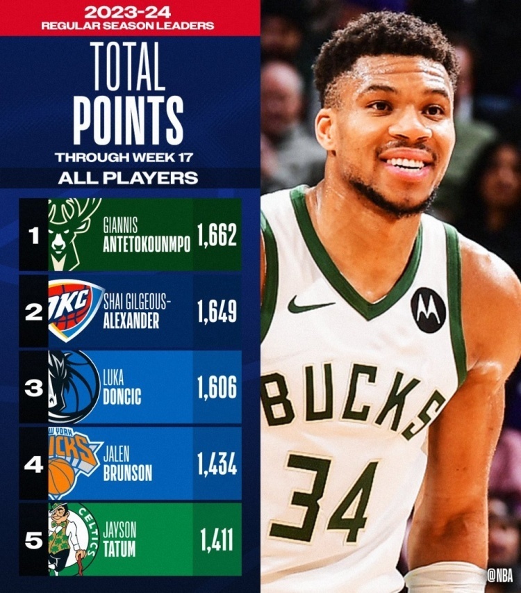 黑白体育-关于字母哥连续十场比赛得分超过高光表现，曼联挑战极限！的信息